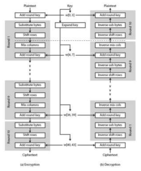 AES – 256Bit 암호화 알고리즘