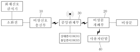 비상문 제어 시스템