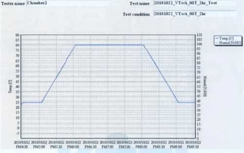 온도내구성 Log Data