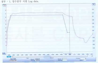 염수분무 Log Data