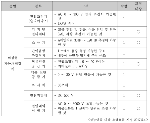 소방용품 세부시험시설 별표 1