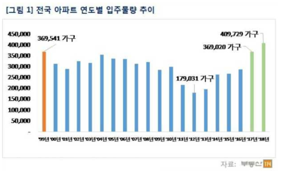 전국 아파트 입주 현황