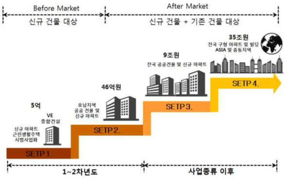 제품 타켓 시장 규모