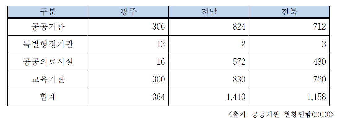 호남권 관할 공공건물 분포현황