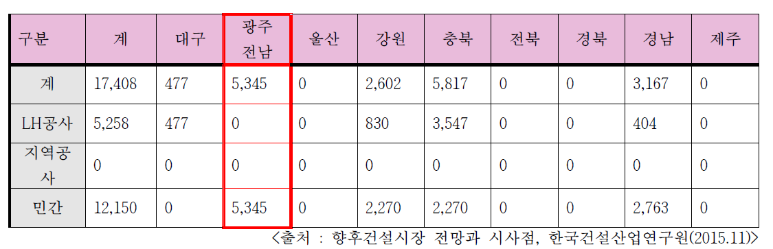 2016년 이후 혁신도시 공동주택 착공 계획