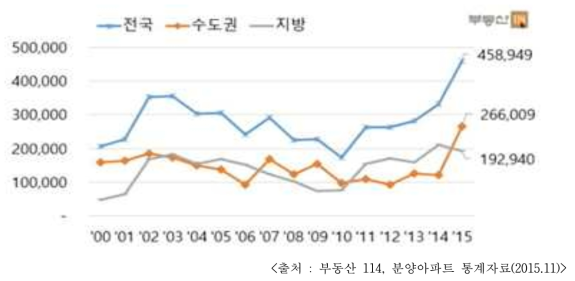 신규 분양 아파트 건설 추이