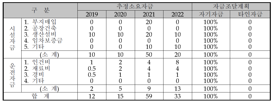 예산확보 및 지출계획