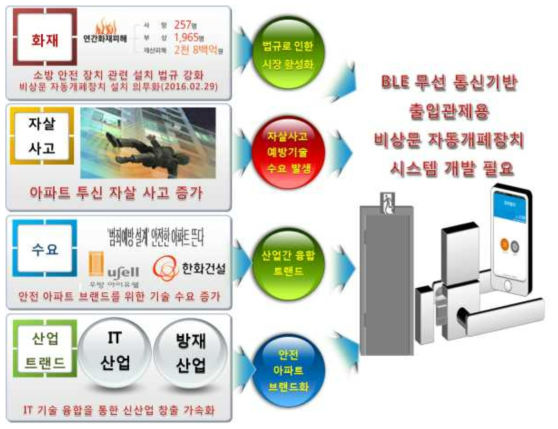 산업 변화에 따른 기술개발 필요성