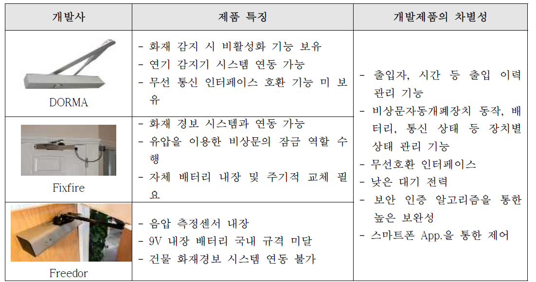 비상문 자동개폐장치 해외 제품