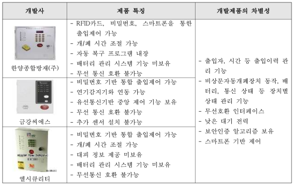 비상문 자동개폐장치 국내 제품