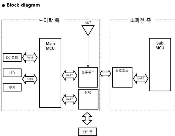 블록 다이어그램