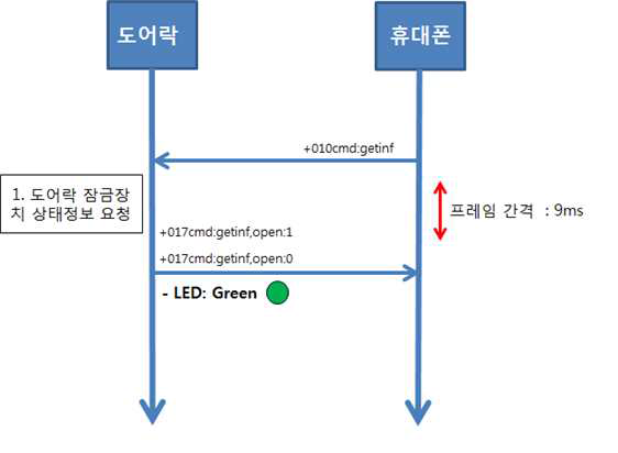 도어락 상태정보 확인 프로토콜 과정