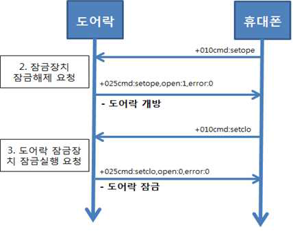 도어락 잠금 실행/해제 프로토콜 과정