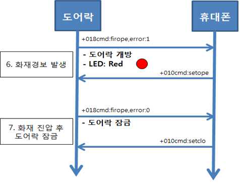 화재발생 프로토콜 과정