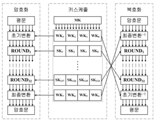 블록암호 과정 개념도