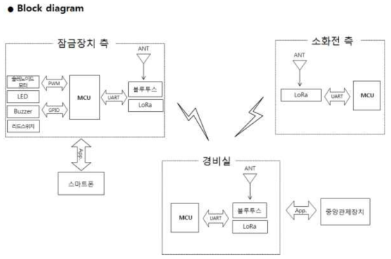 블록 다이어그램