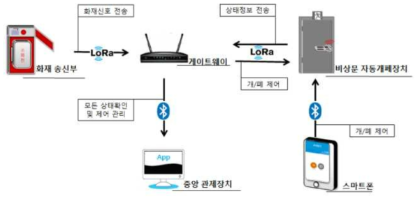 기술개발 구성도