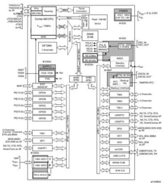 STM32F103CBT6 Block Diagram