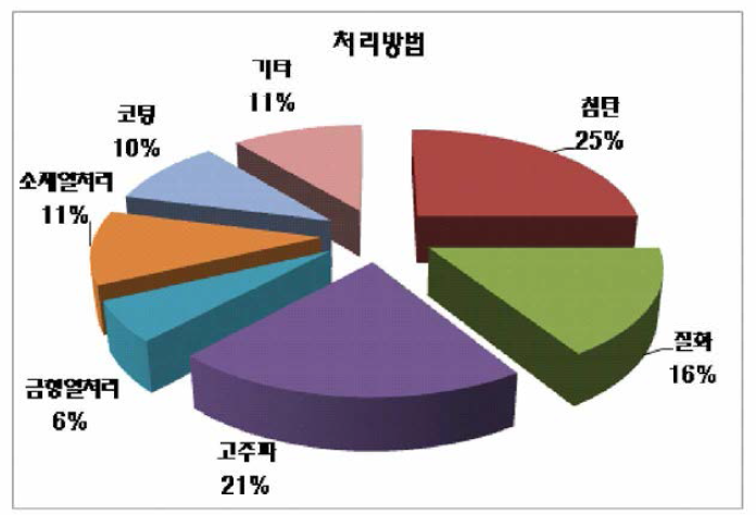 열처리 방법에 따른 시장