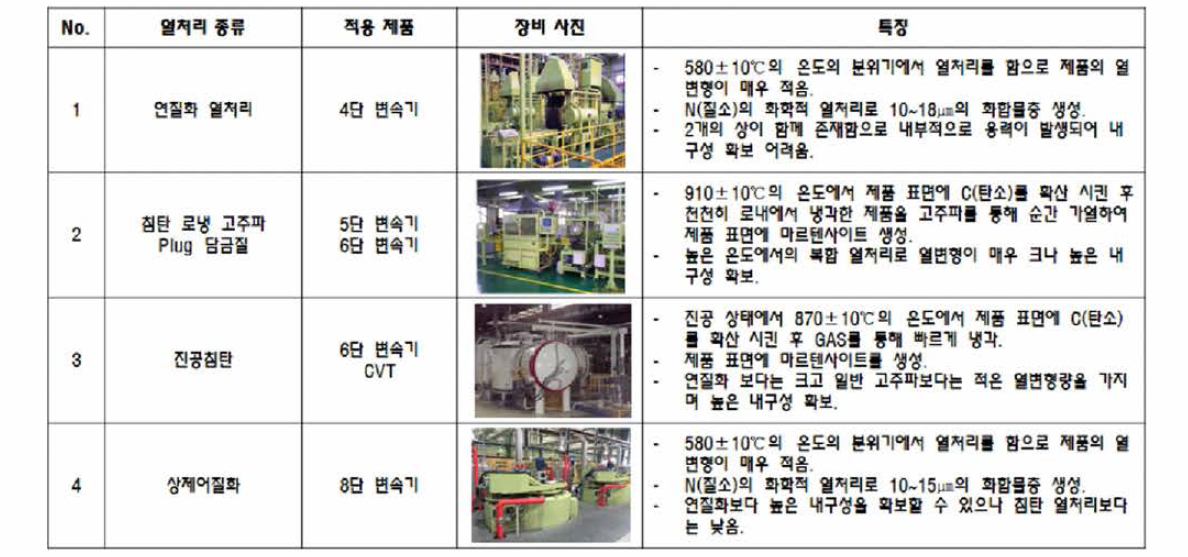 적용 제품에 따른 열처리 종류 및 특징