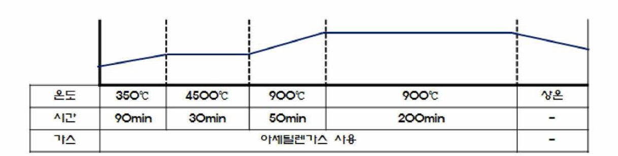 침탄 열처리 공정도