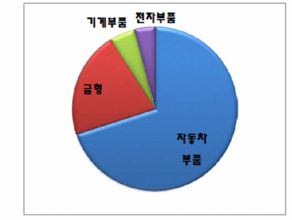 국내 열처리 업계 주요 처리 부품별 분포