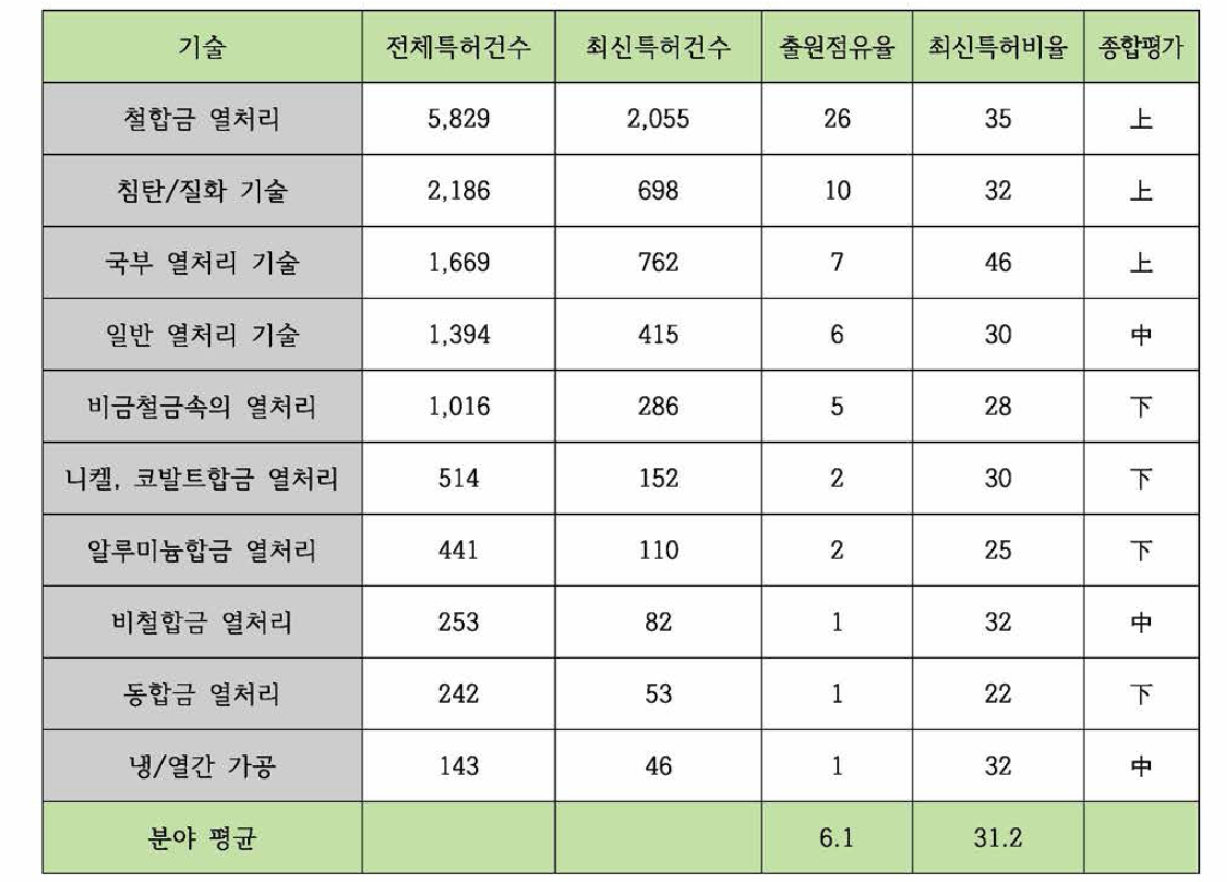 기술성장성 분석