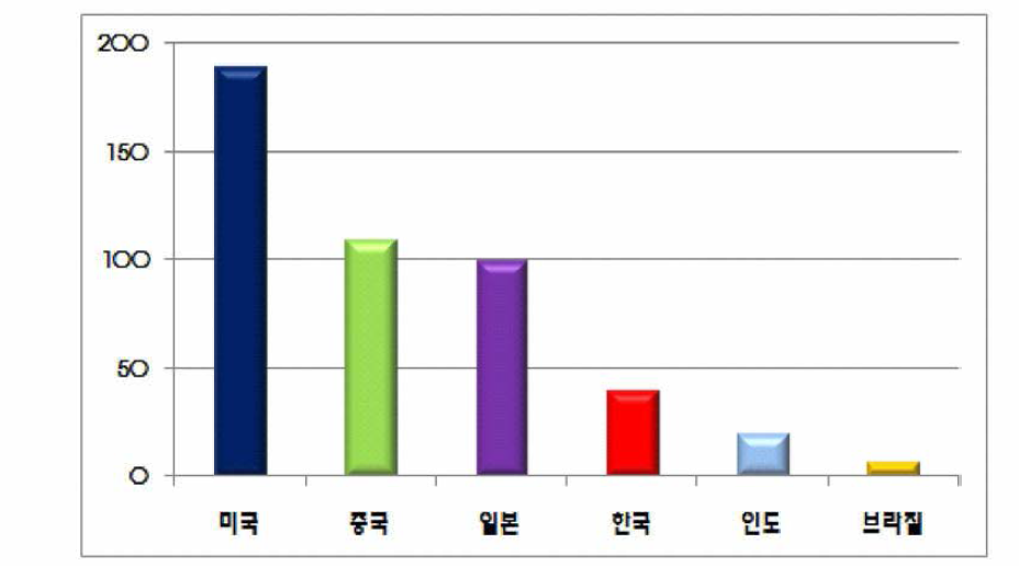 주요 국가별 열처리 산업규모(2013년 기준)