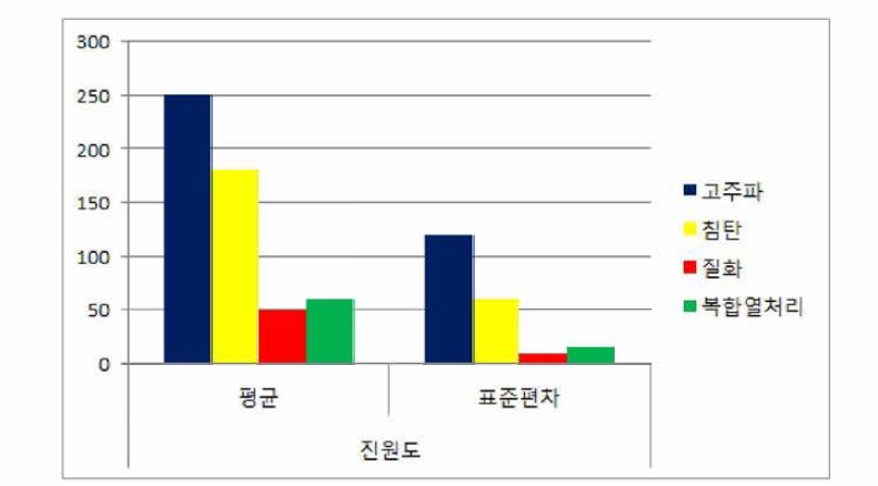 열처리별 진원도