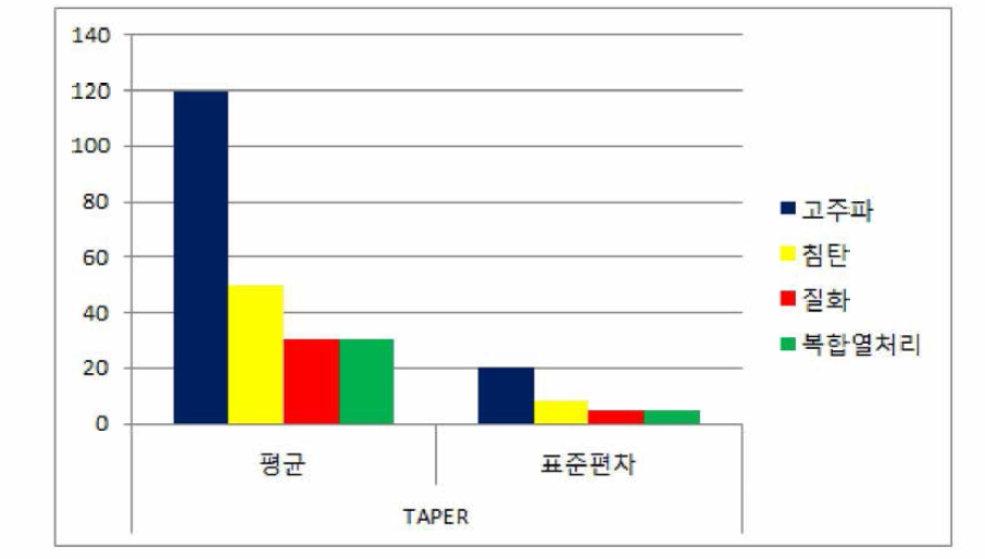 열처리별 TAPER