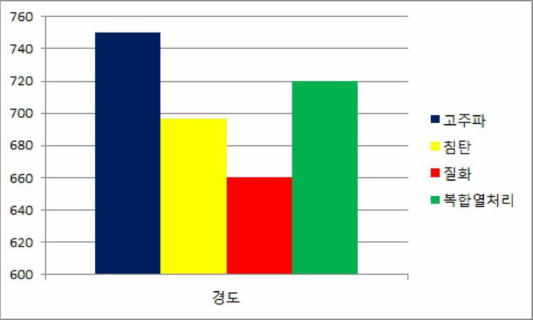 열처리 별 표면 경도