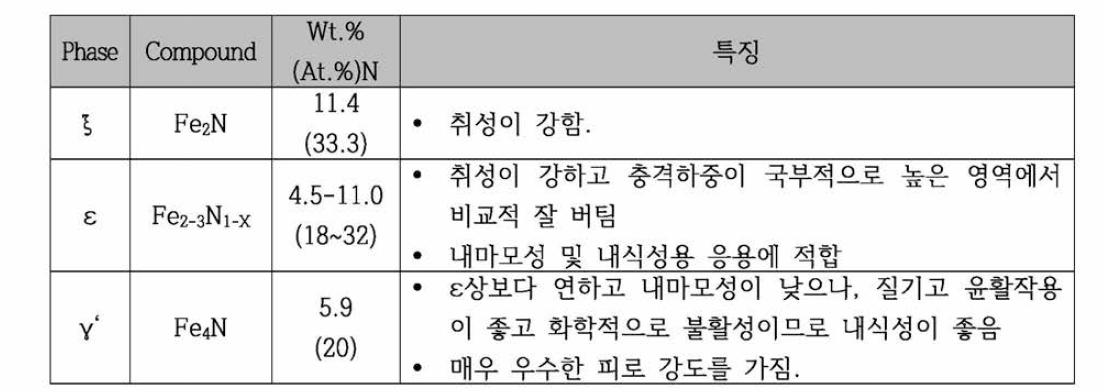 화합물층에 따른 특징