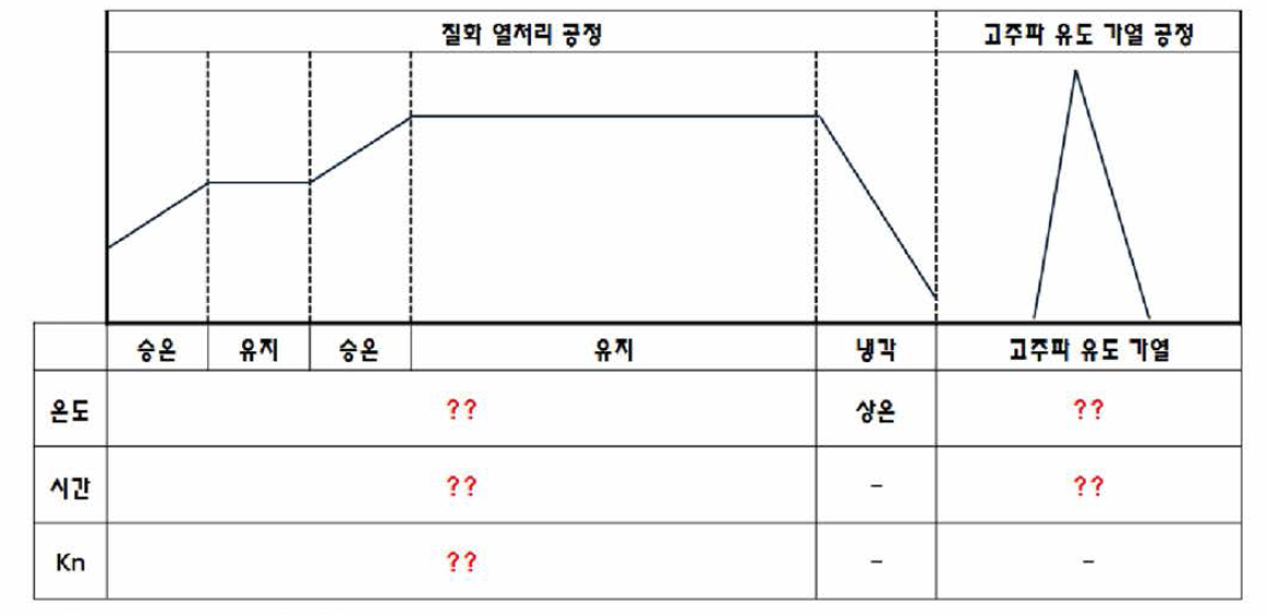 공정 별 조건 확인