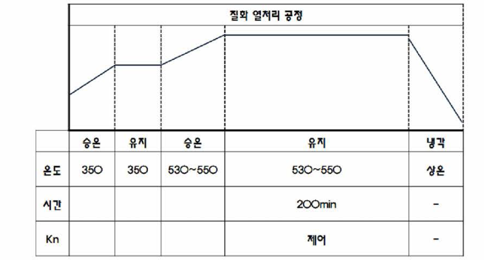 100% ε상 공정 조건