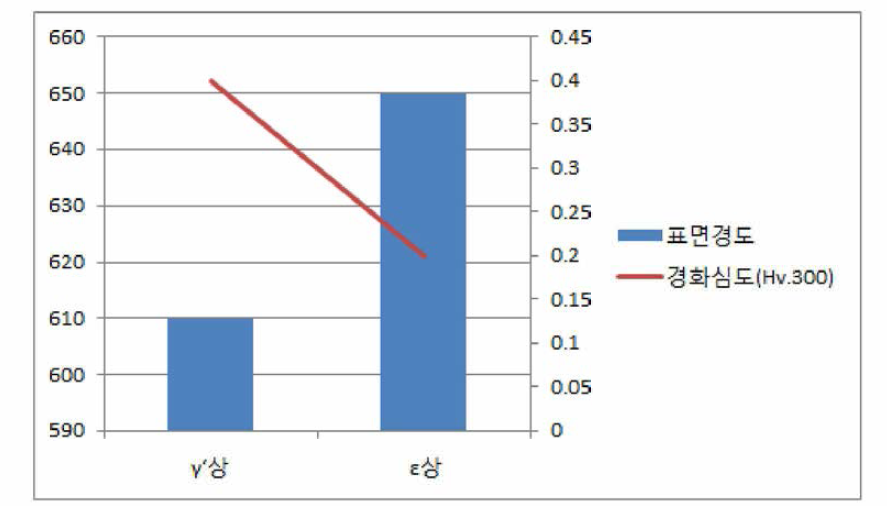 ε, γ상 제어에 따른 공정별 표면경도 및 경화심도