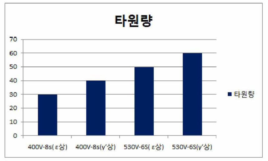 조건 별 적용 제품의 타원량