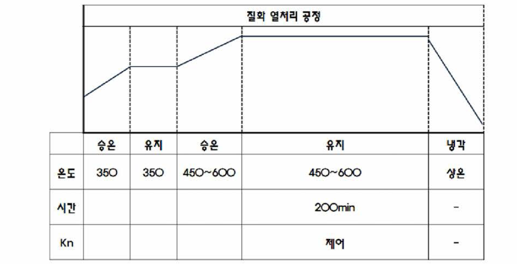 온도에 따른 공정 조건 TEST