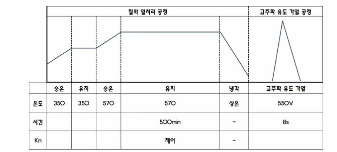 복합열처리 공정