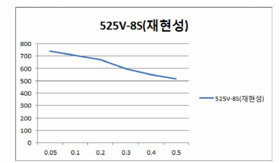 525V-8s 재현성 TEST 표면 경도 및 경화 심도