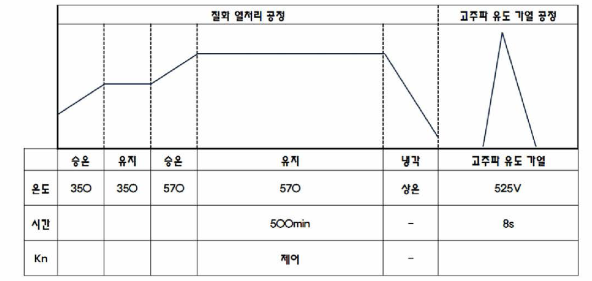 복합열처리 최종 공정