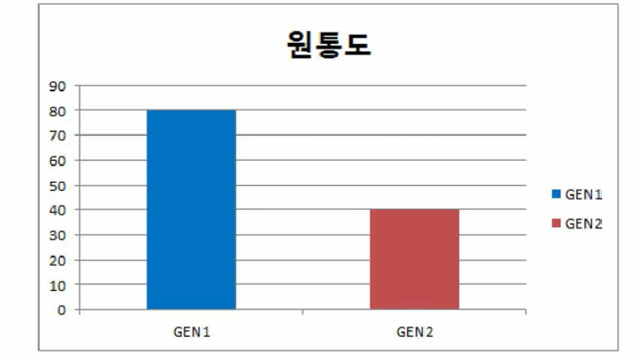 GEN1, GEN2 시편의 원통도