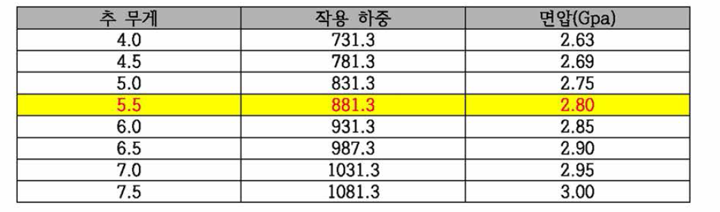 추 무게에 따른 적용 하중