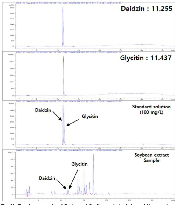 The chromatography of Daidzin and Glycitin standard solution and black raspberry extract solution using HPLC system with DAD detector (262 nm wavelength)