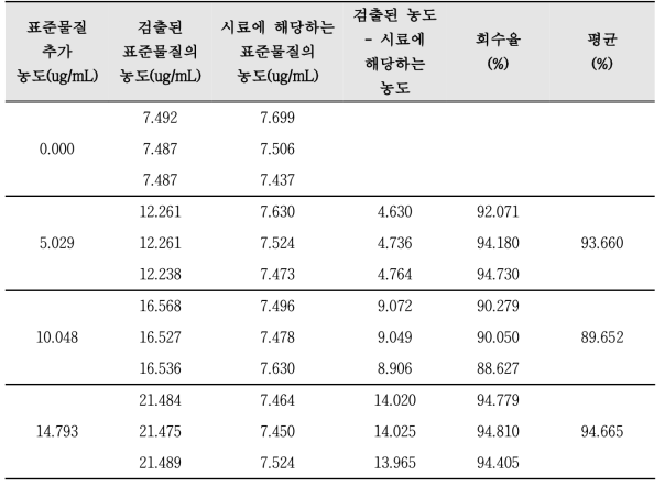 The accuracy and recovery for analysis of Daidzin in soybean extracts using HPLC system