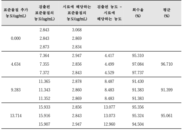 The accuracy and recovery for analysis of Glycitin in soybean extracts using HPLC system