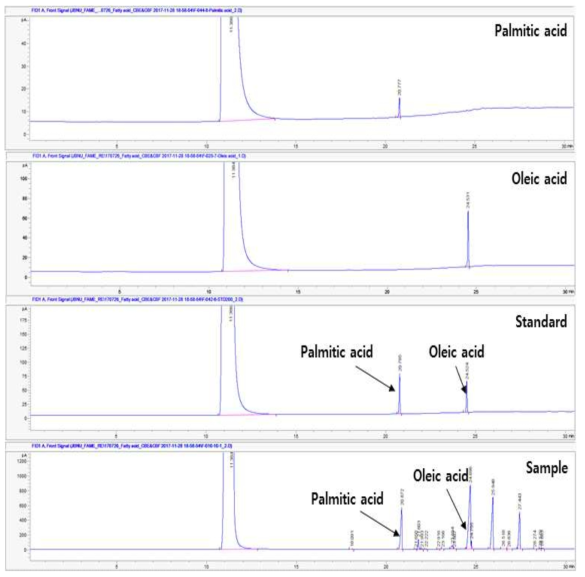 The chromatography of Palmitic acid and Oleic acid standard solution and Zanthoxylum schinifolium extract solution using Gas chromatography system with FID detector