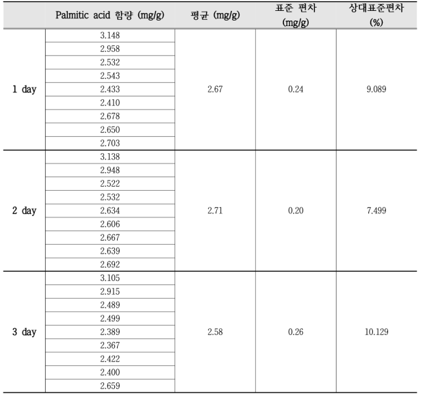 The repeatability of precision for analysis of Palmitic acid in Zanthoxylum schinifolium extracts using Gas chromatography system