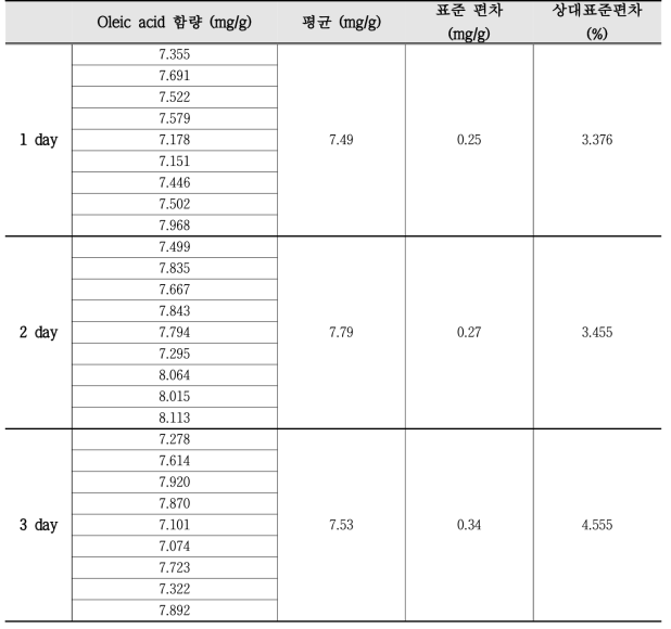 The repeatability of precision for analysis of Oleic acid in Zanthoxylum schinifolium extracts using Gas chromatography system