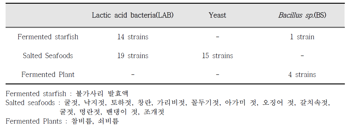 Isolation of bacteria from various fermented foods for bioconversion