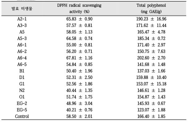 The DPPH radical scavenging activity(%) and total polyphenol amount in fermented black raspberry by isolated lactic acid bacteria from natural fermented materials